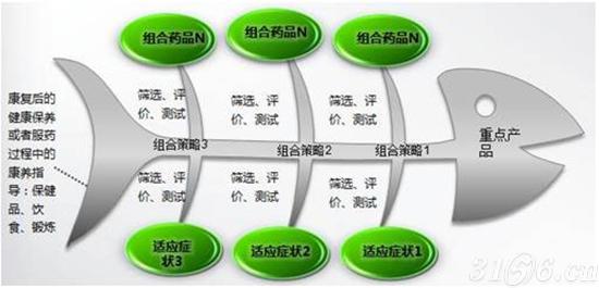 医药企业产品组合营销秘诀