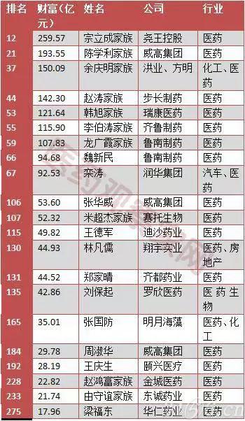 2015年山东富豪榜:21名医药人上榜_医药行业