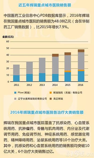 浅析：2016辉瑞中国医药市场销售概况