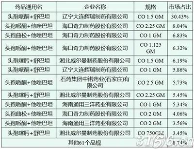 复方头孢制剂剩者为王 一品种增速超160%