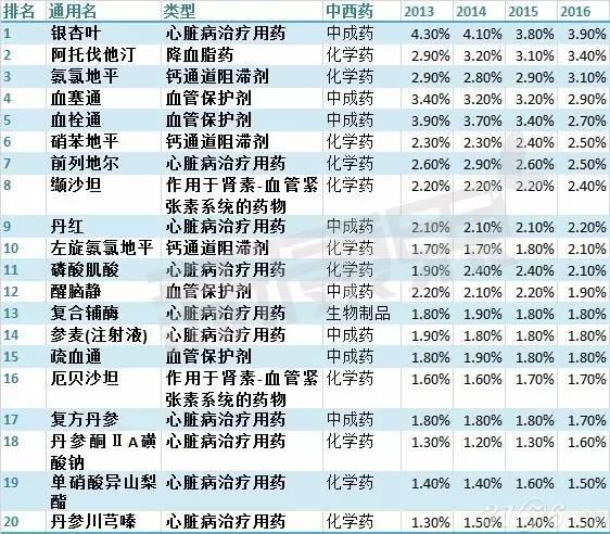 新进医保目录药品分析—心血管用药